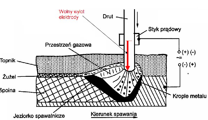 Wolny wylot elektrody na schemacie spawania SAW